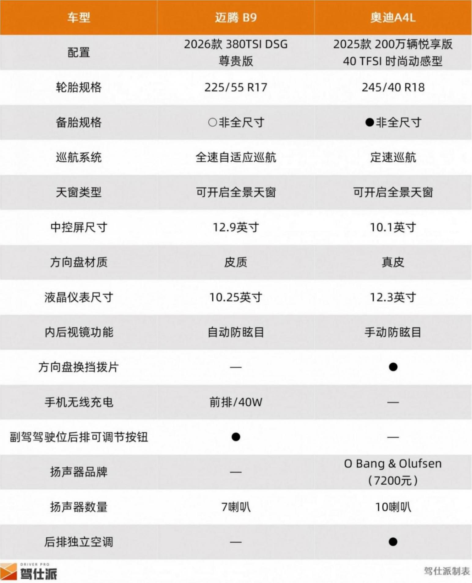 差价2万左右,迈腾B9 380TSI和奥迪A4L怎么选?