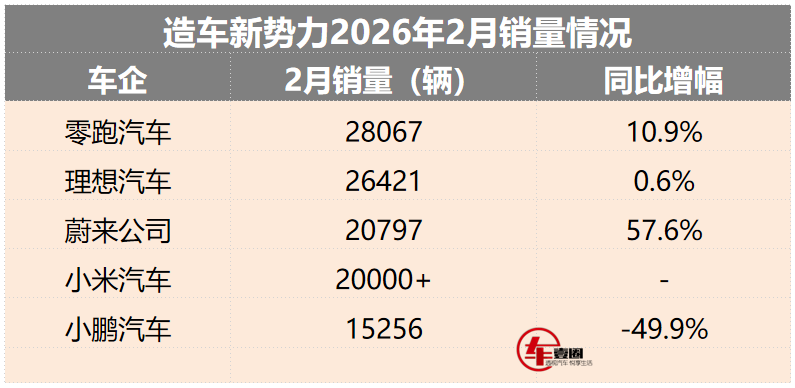 2026年新能源汽车2月销量榜丨理想重回第二,蔚来增速抢眼,小鹏压力大?