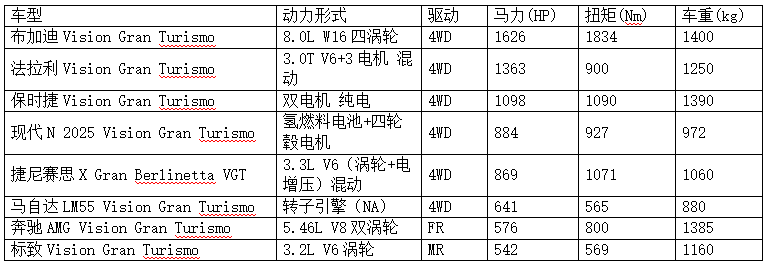 小米 Vision Gran Turismo(简称VGT)概念超跑,1900马力动力系统产生的动能