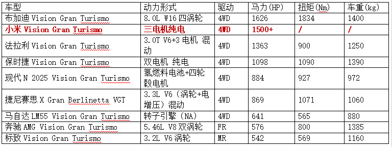 小米 Vision Gran Turismo(简称VGT)概念超跑,1900马力动力系统产生的动能