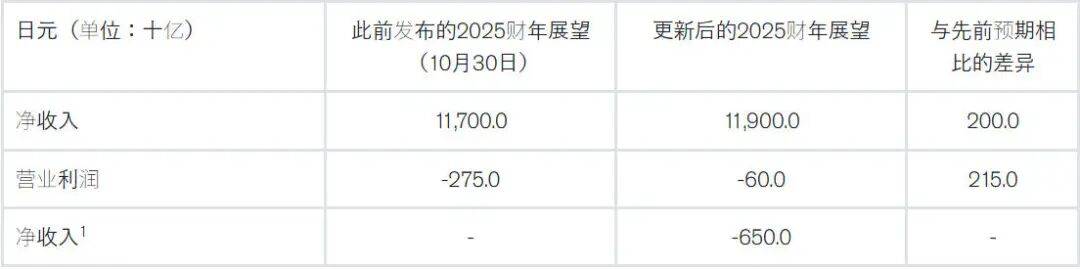 日产将依托新产品导入与跨区域合作两条主线,继续推进“Re:Nissan”的各项既定目标