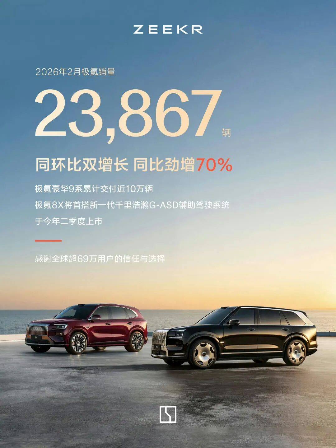 春节期间,从各车企集团财报来看,目前有上汽、吉利、奇瑞、长城、比亚迪公布了具体销量 图片