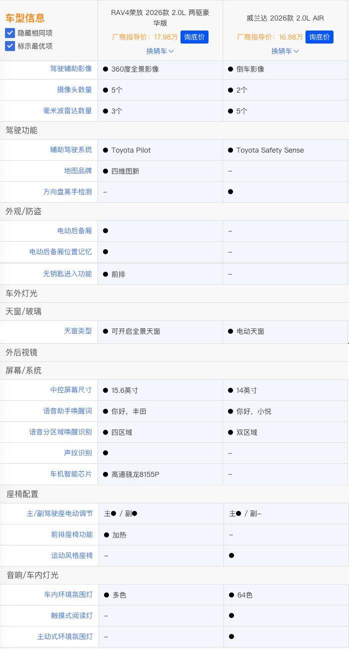 南北丰田价格默契彻底破裂!威兰达掀桌子,荣放慌了!