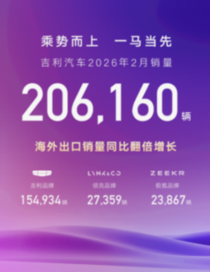 2026年2月吉利卖出20.6万辆,这份成绩是品牌长期布局、新能源结构逐步完善、海外市场持续拓展带来的结果