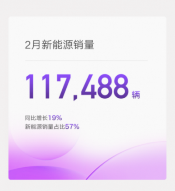 2026年2月吉利卖出20.6万辆,这份成绩是品牌长期布局、新能源结构逐步完善、海外市场持续拓展带来的结果