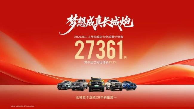 开局即领先 长城皮卡1-2月全球累计销售27361辆 蝉联中国皮卡销冠