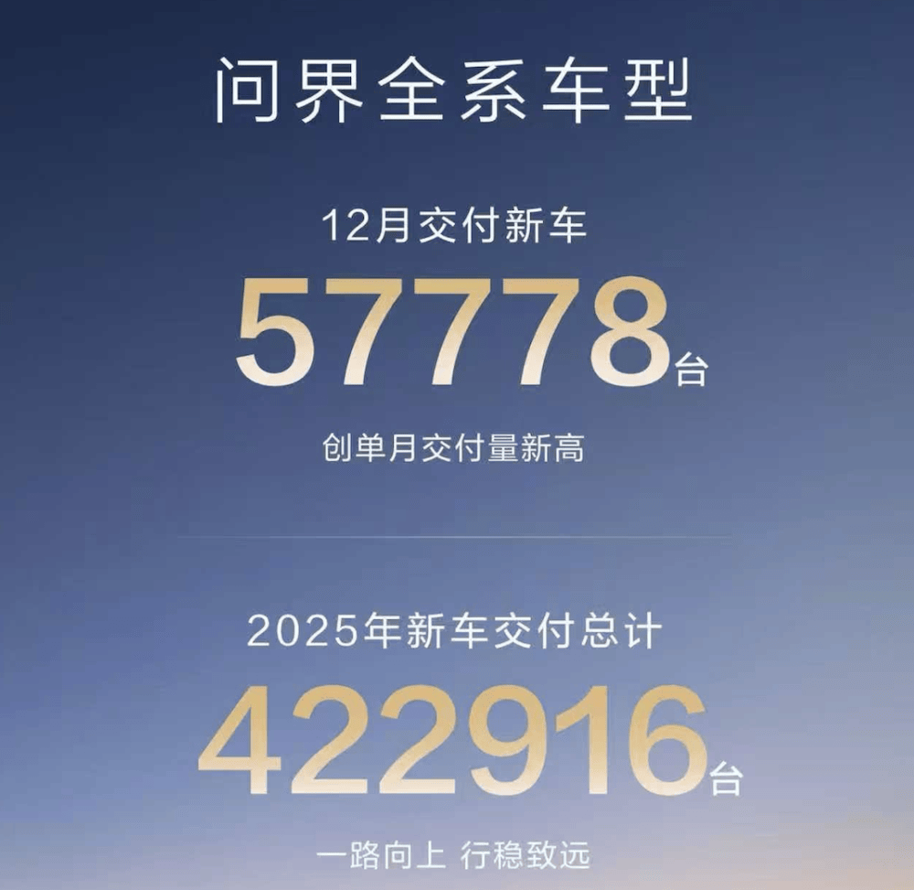 覆盖智驾座舱到销售营销,华为系高管成了车企“香饽饽”25位前高管占领汽车行业,CEO就干出4位