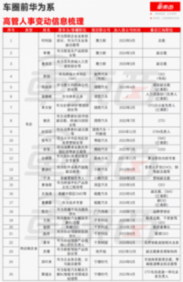 覆盖智驾座舱到销售营销,华为系高管成了车企“香饽饽”25位前高管占领汽车行业,CEO就干出4位