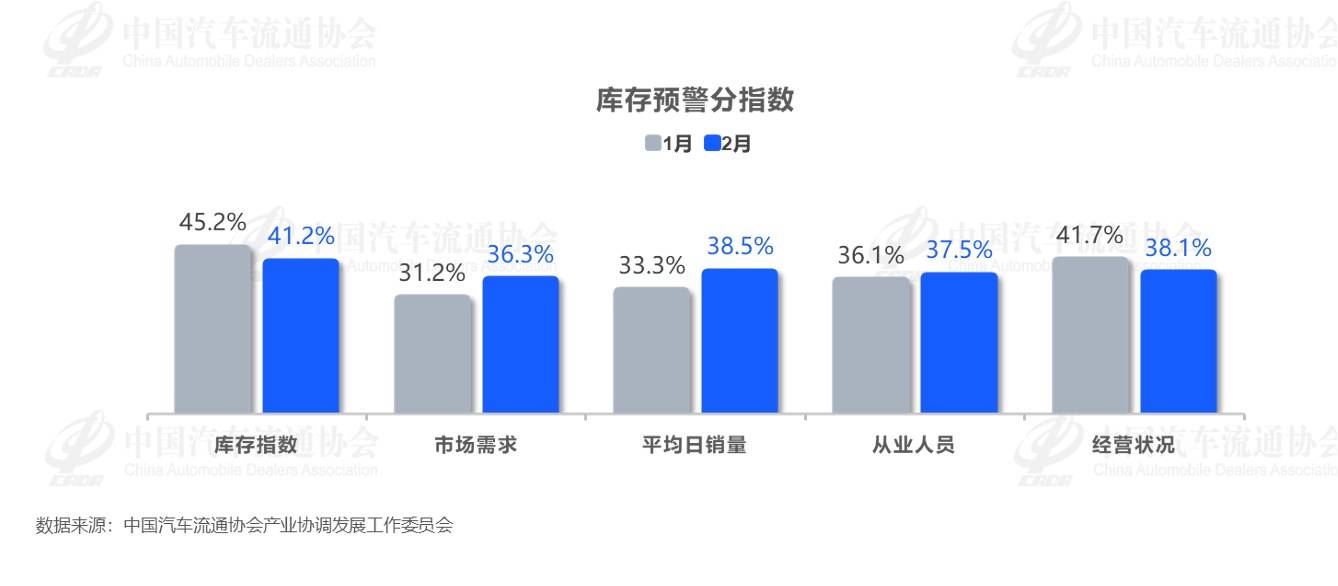 2026年2月汽车消费指数为72.9,3月市场销量将实现环比显著回升