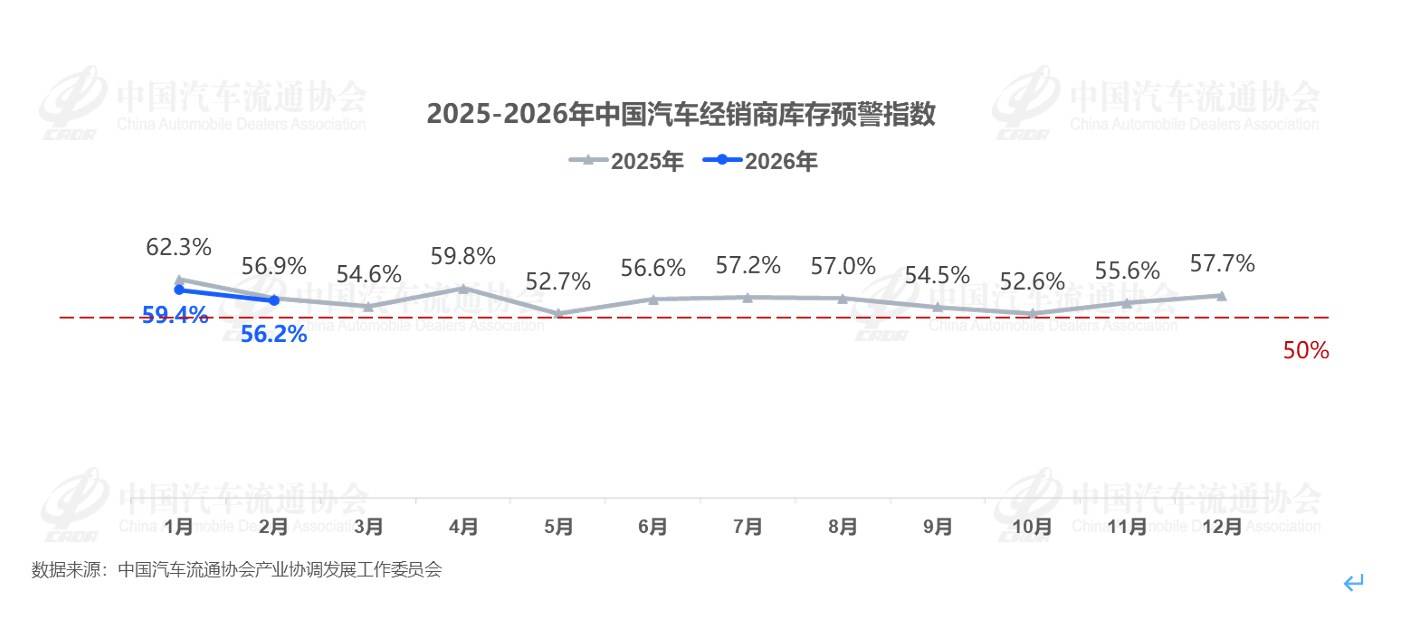 2026年2月汽车消费指数为72.9,3月市场销量将实现环比显著回升