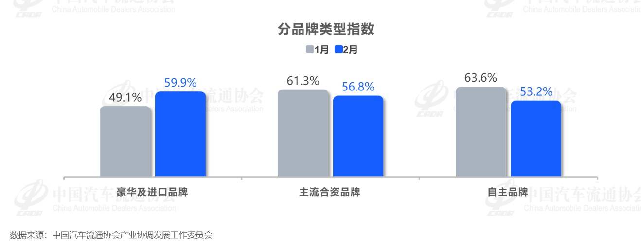 2026年2月汽车消费指数为72.9,3月市场销量将实现环比显著回升