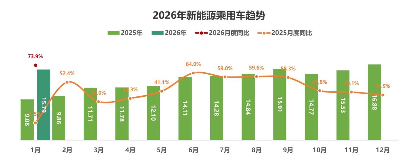 2026年2月汽车消费指数为72.9,3月市场销量将实现环比显著回升