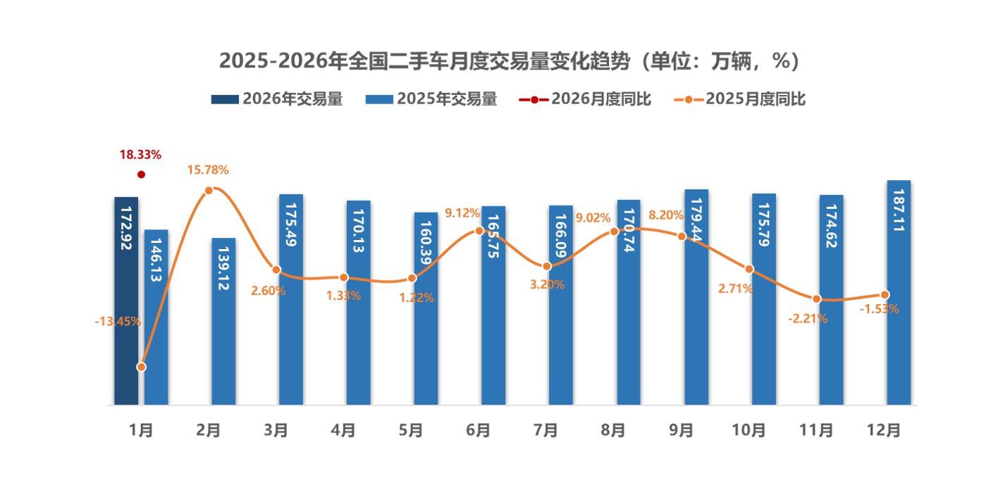 2026年2月汽车消费指数为72.9,3月市场销量将实现环比显著回升