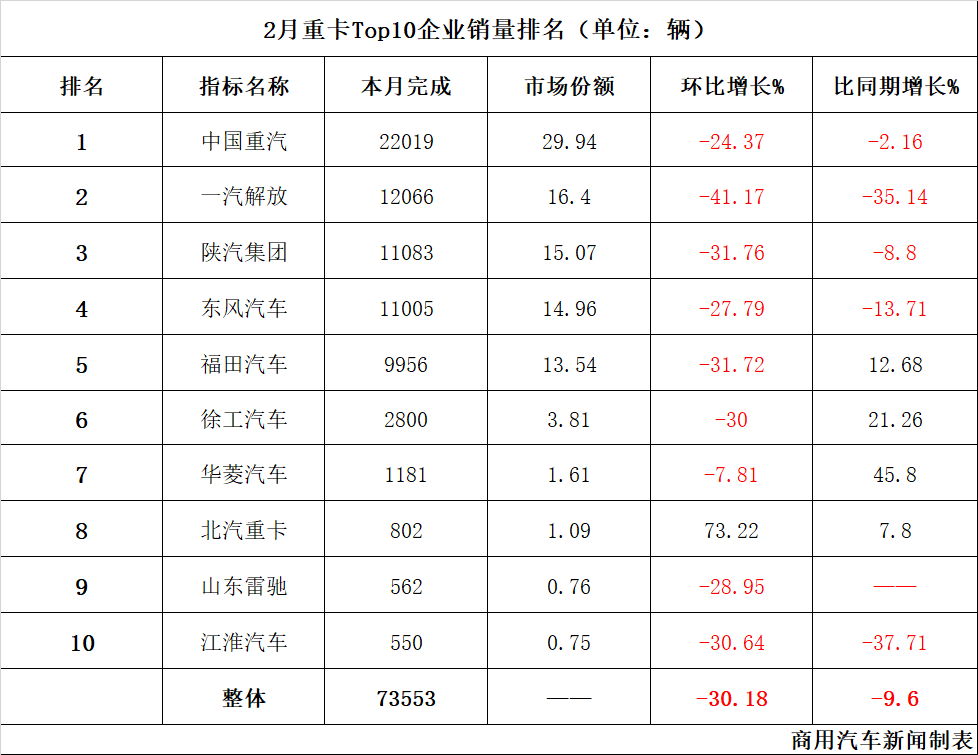 2月重卡销量同环比双降,解放/陕汽/东风上演排名争夺战
