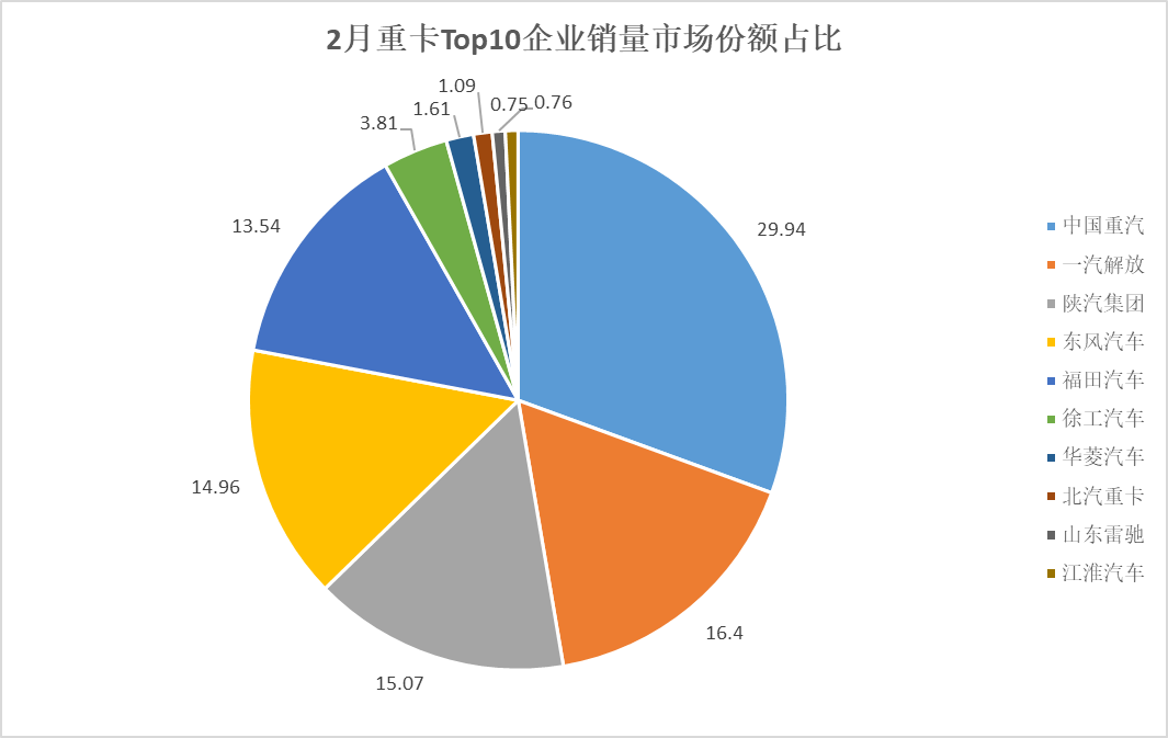 2月重卡销量同环比双降,解放/陕汽/东风上演排名争夺战