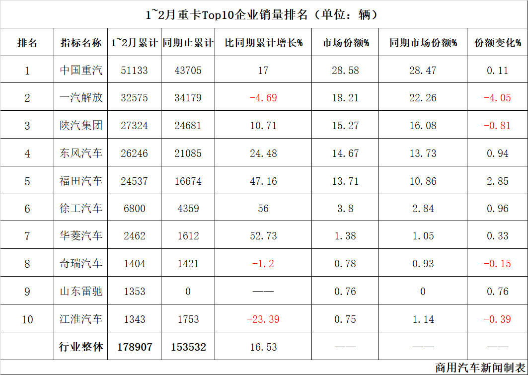 2月重卡销量同环比双降,解放/陕汽/东风上演排名争夺战