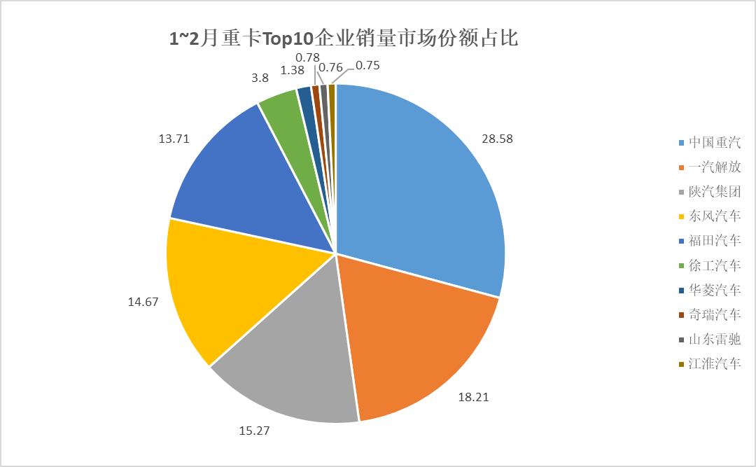 2月重卡销量同环比双降,解放/陕汽/东风上演排名争夺战