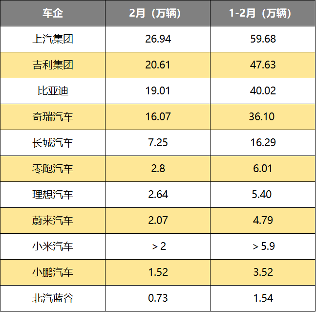 1-2月逆势夺榜首:上汽集团的“体系力”胜利