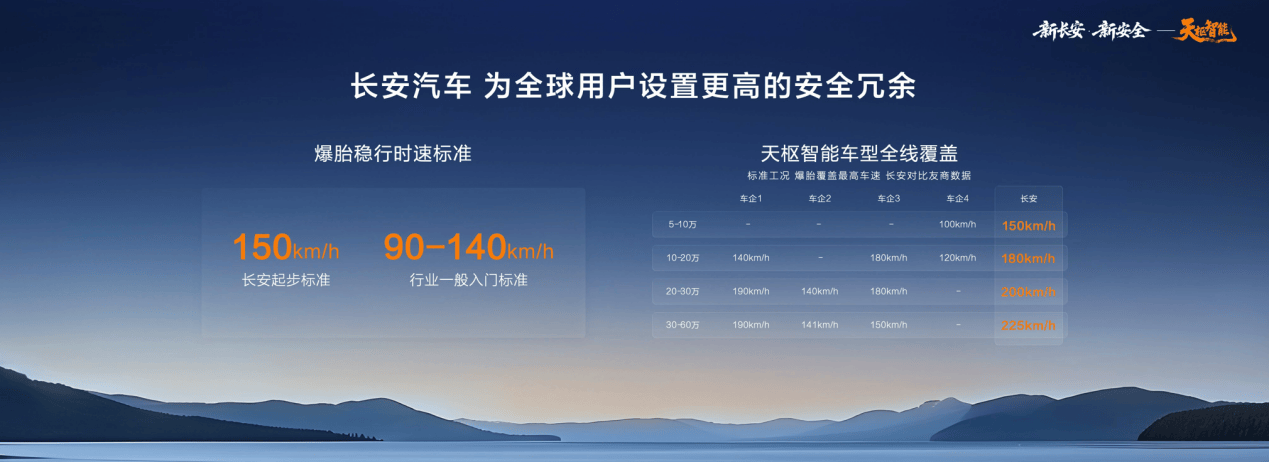长安官宣爆胎稳行功能全系标配!推动智能安全技术普惠落地