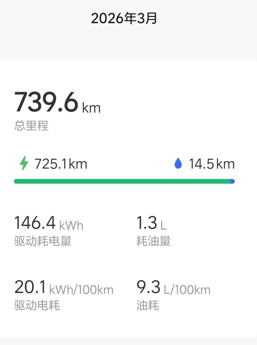 比亚迪和理想最新的纯电车型,更是桩车配合的典范,充电速度堪比油车加油了