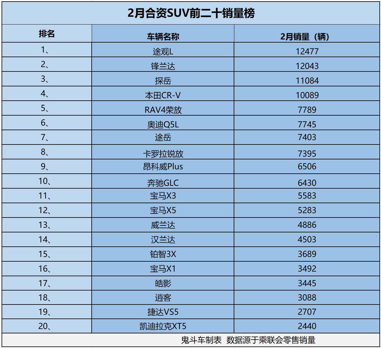 合资新能源SUV卖不动?2月销量榜出炉 四款销量过万 本田CR-V第四