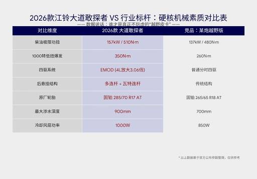 2026款江铃大道杀入局,别只盯着悬挂行程,看清楚底盘的“含金量”
