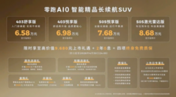 零跑A10正式上市了,新车搭载的是单电机,最大功率70kW和90kW,前者是403km版,后者是505km版,最大扭矩都是150N·m