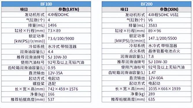 Honda携BF系列船外机产品重磅亮相,并以“共拓新机,聚力致远”为主题,正式发布BF100与BF200两款船外机,宣布即日起在华上市