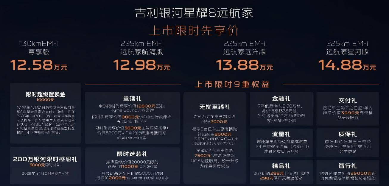 吉利银河星耀8远航家系列,在原有爆款版型基础上,新增三款225km纯电续航版型,限时先享价仅12.98万-14.88万元
