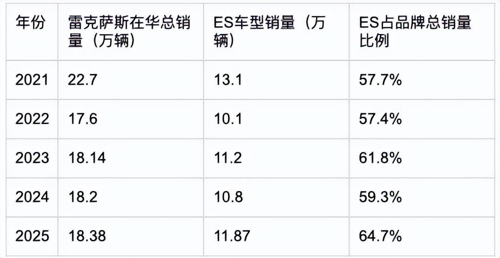 雷克萨斯在中国市场的销量结构,呈现出极度畸形的单车型依赖态势,ES成为品牌毫无争议的唯一支柱