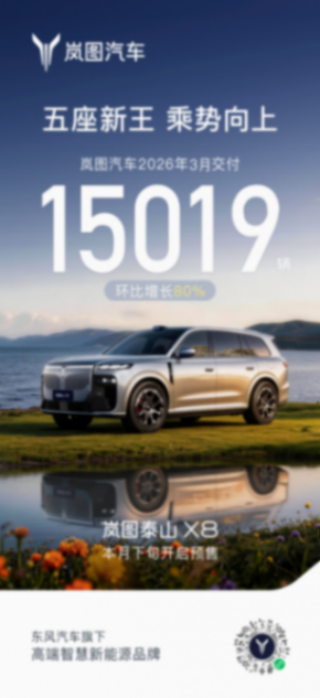 岚图汽车发布3月销量数据,3月交付15019辆,同比增长50%,环比增长80%