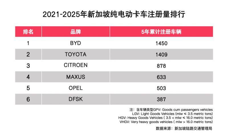 2021-2025年新加坡纯电动卡车注册量排行