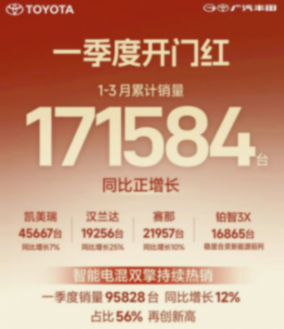 广汽丰田一季度销量17.2万辆，保持正增长