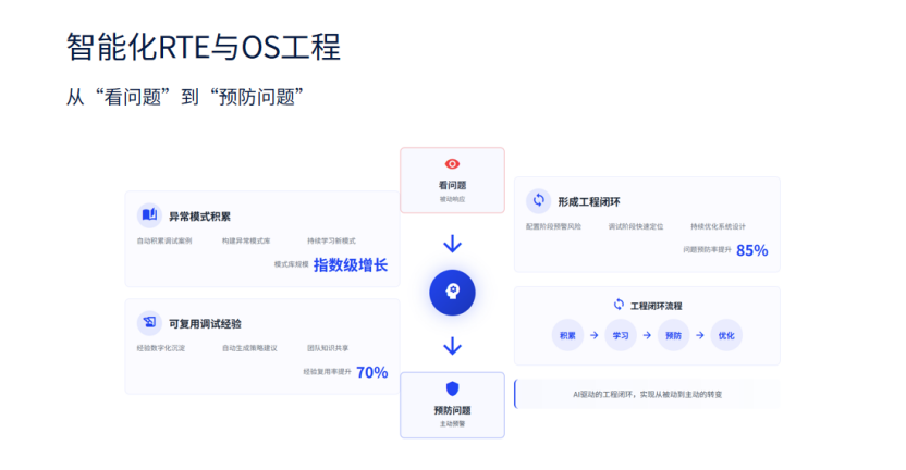 易特驰：AI时代的AUTOSAR平台战略，从工具链到工程体系的全面升级