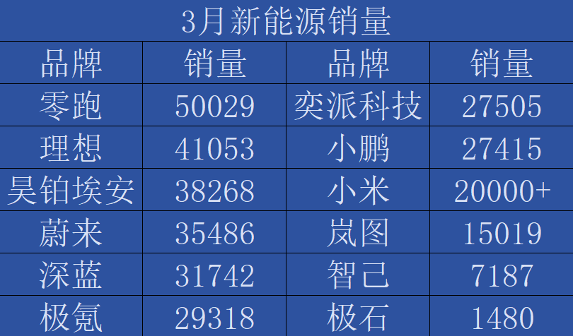 3月新能源销量：蔚来大反弹，理想纯电已成，小米进入调整期