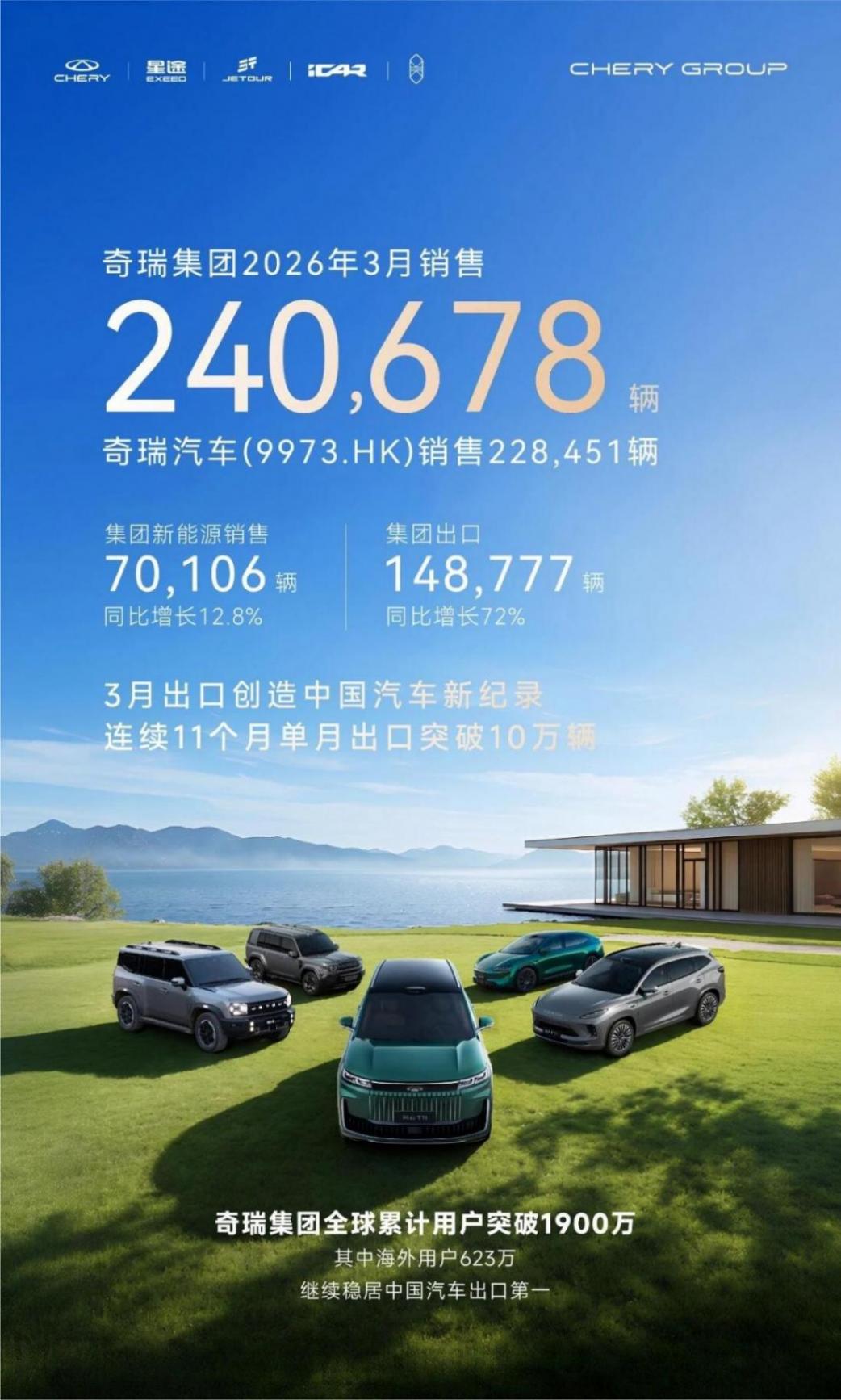 奇瑞集团一季度销量超60万辆，出口增长53.9%