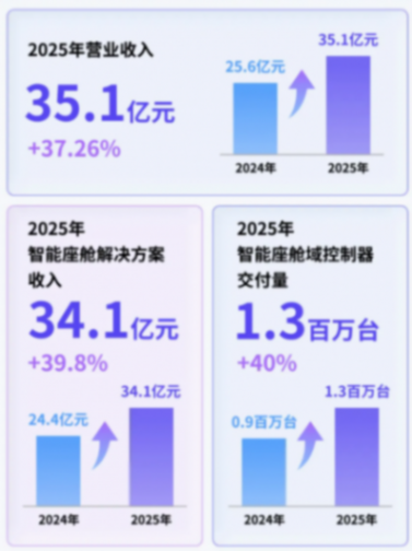 博泰车联2025年营收35.1亿元,全年营收、核心业务收入均实现同比增长,研发投入大幅提升,高端市场份额与全球化布局取得阶段性进展 博泰车联2025年营收35.1亿元,毛利率12.4%