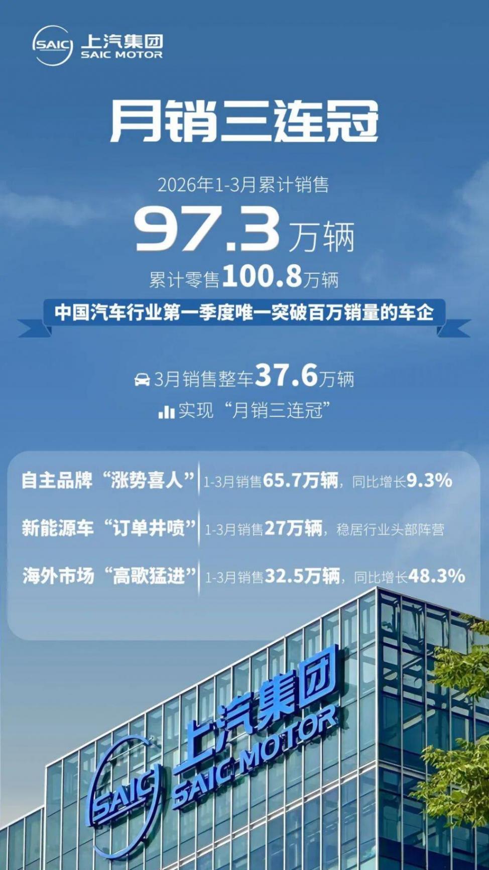 合资板块:从“稳住大盘”到“蓄势待发”单月销量37.5万辆:上汽集团的“质变”时刻