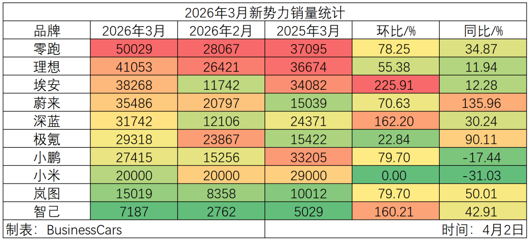 零跑汽车增程扛起新势力大旗,3月重夺销量冠军,新势力排名再度洗牌 图片