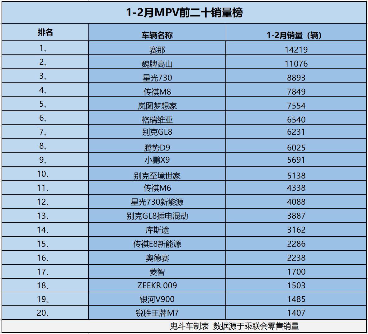 1-2月新能源MPV销量榜 仅两款销量过万 高山第二