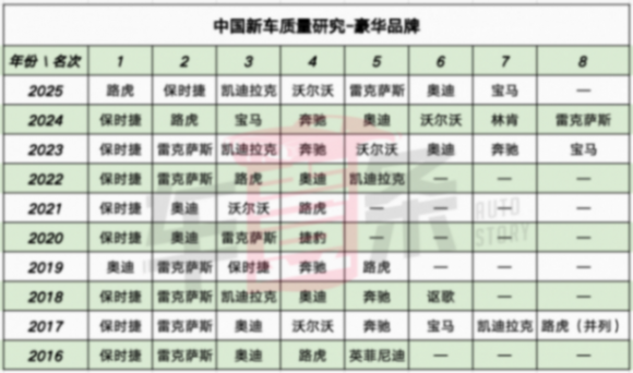 市场研究与咨询机构J.D. Power发布2026年中国新能源汽车新车质量研究(NEV-IQS),多款热门车型上榜