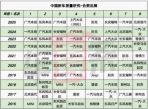 市场研究与咨询机构J.D. Power发布2026年中国新能源汽车新车质量研究(NEV-IQS),多款热门车型上榜