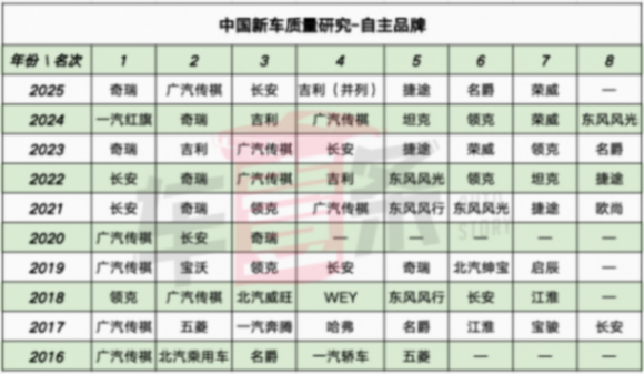 市场研究与咨询机构J.D. Power发布2026年中国新能源汽车新车质量研究(NEV-IQS),多款热门车型上榜