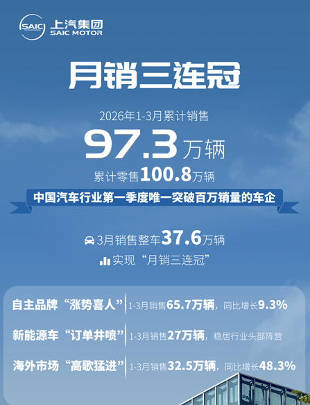首季超百万辆夺冠,上汽集团吹响全力进击冲锋号