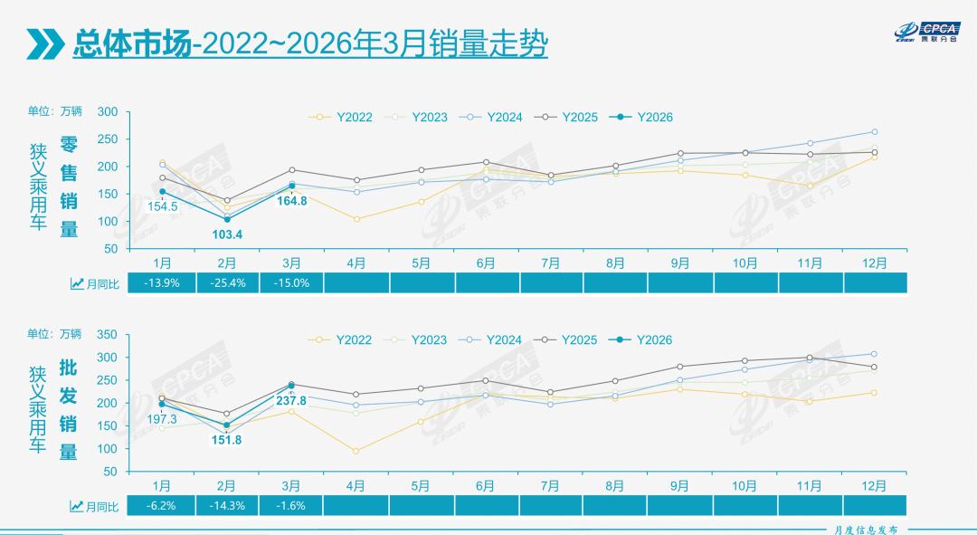 3月国内车市再跌15%,新能源出口份额首次超50% 01.png