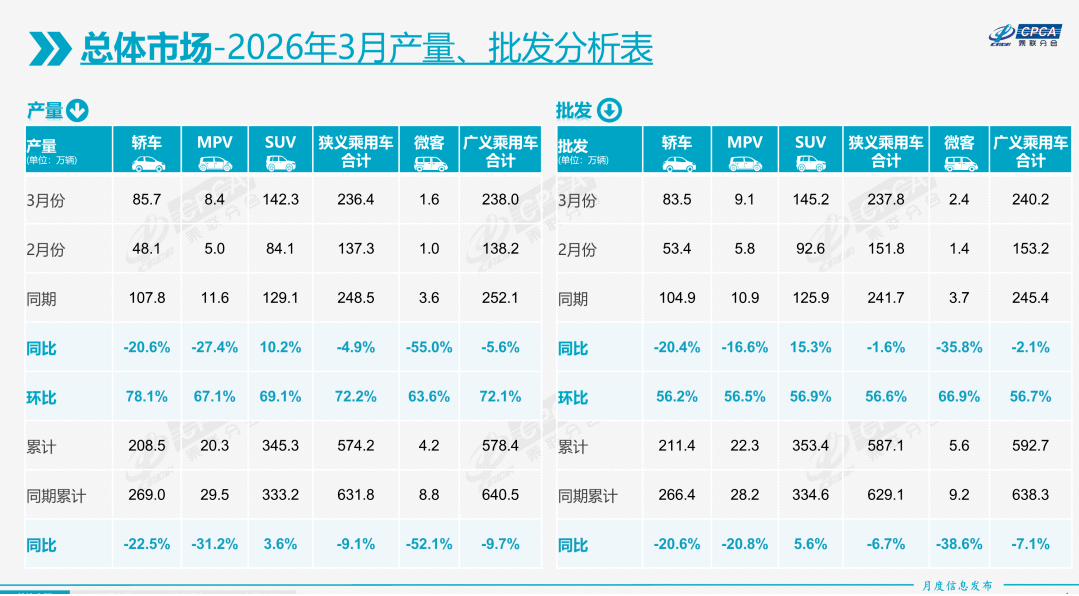 3月国内车市再跌15%,新能源出口份额首次超50% 02.png