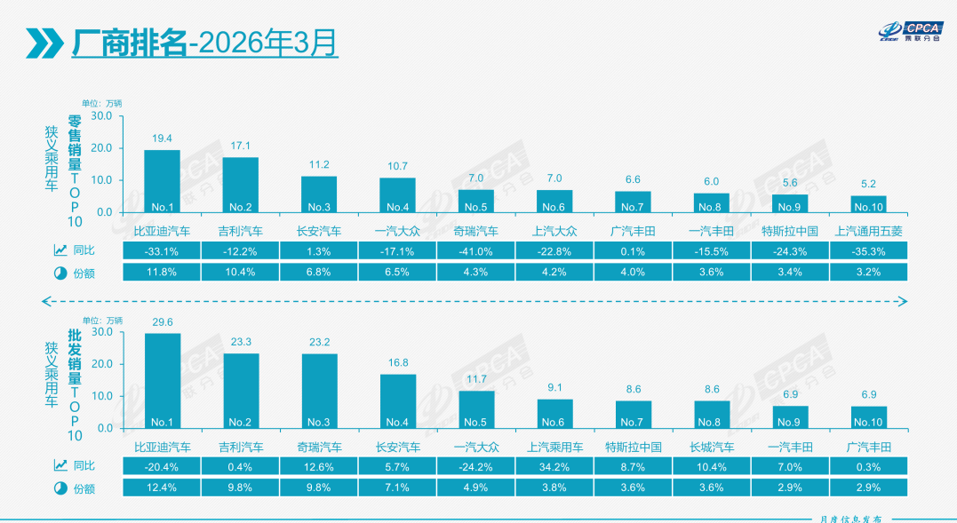3月国内车市再跌15%,新能源出口份额首次超50% 03.png