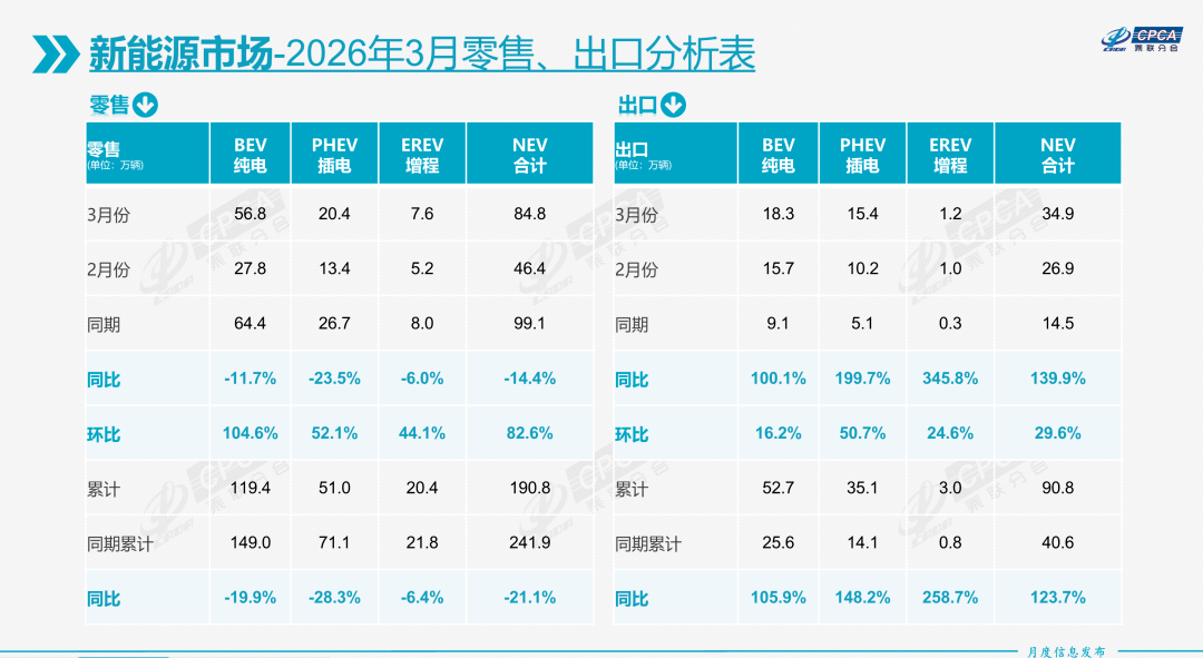 3月国内车市再跌15%,新能源出口份额首次超50% 05.png