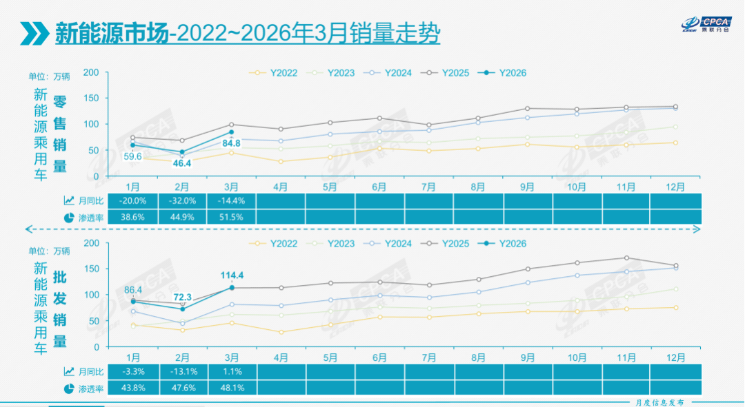 3月国内车市再跌15%,新能源出口份额首次超50% 04.png