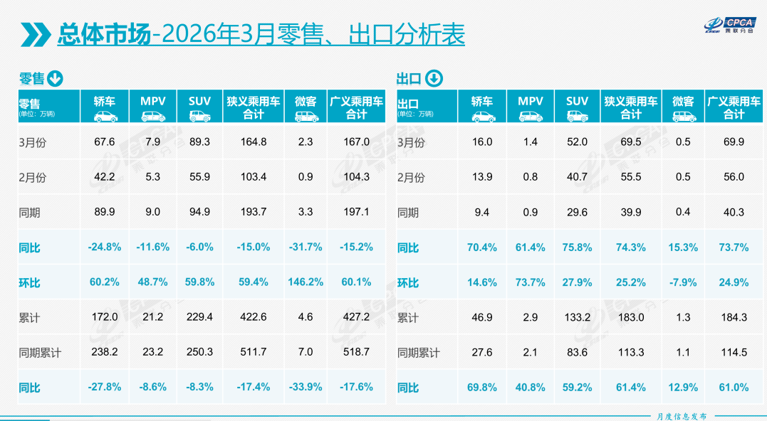3月国内车市再跌15%,新能源出口份额首次超50% 06.png